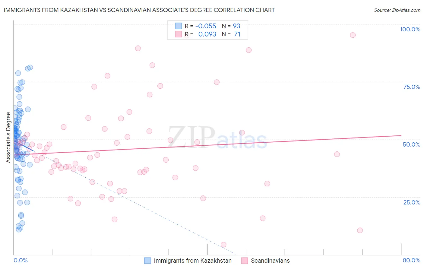 Immigrants from Kazakhstan vs Scandinavian Associate's Degree
