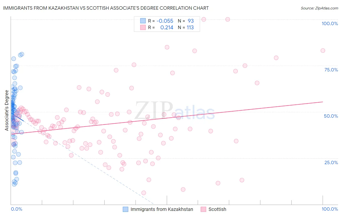 Immigrants from Kazakhstan vs Scottish Associate's Degree