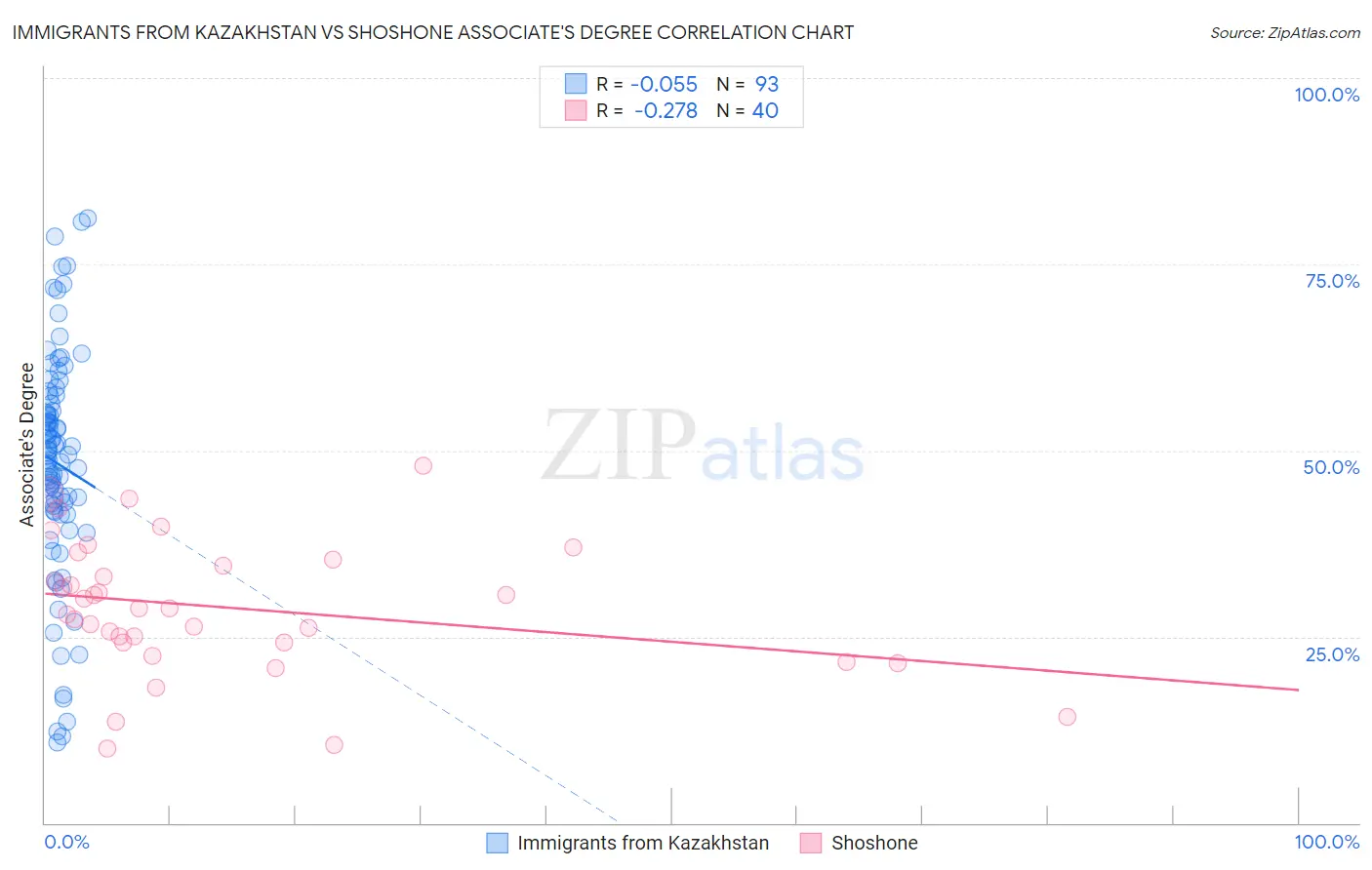 Immigrants from Kazakhstan vs Shoshone Associate's Degree
