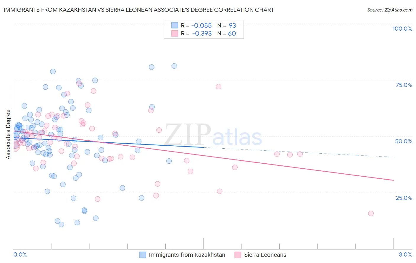 Immigrants from Kazakhstan vs Sierra Leonean Associate's Degree