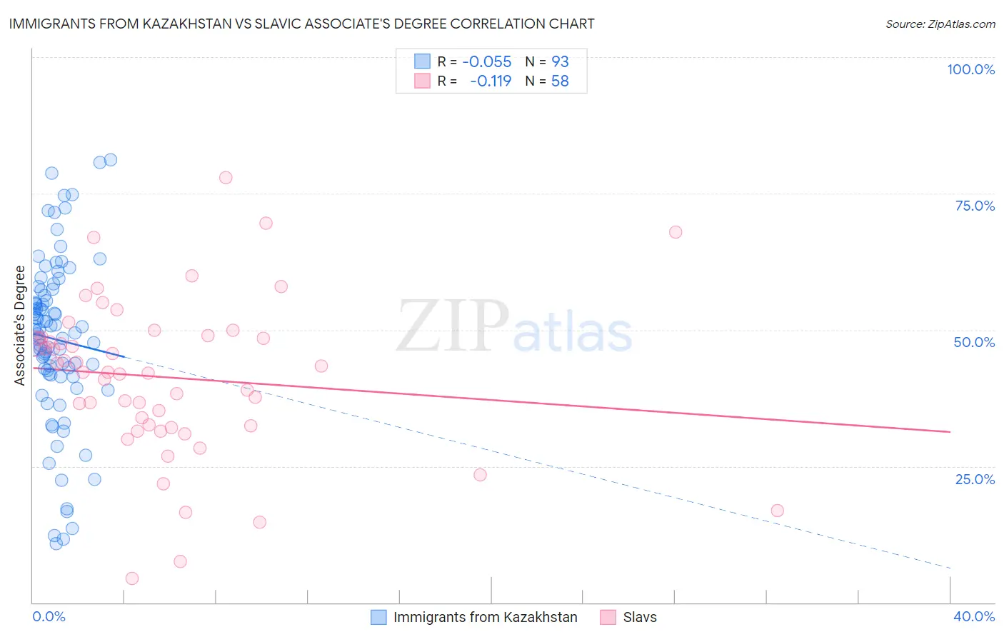 Immigrants from Kazakhstan vs Slavic Associate's Degree
