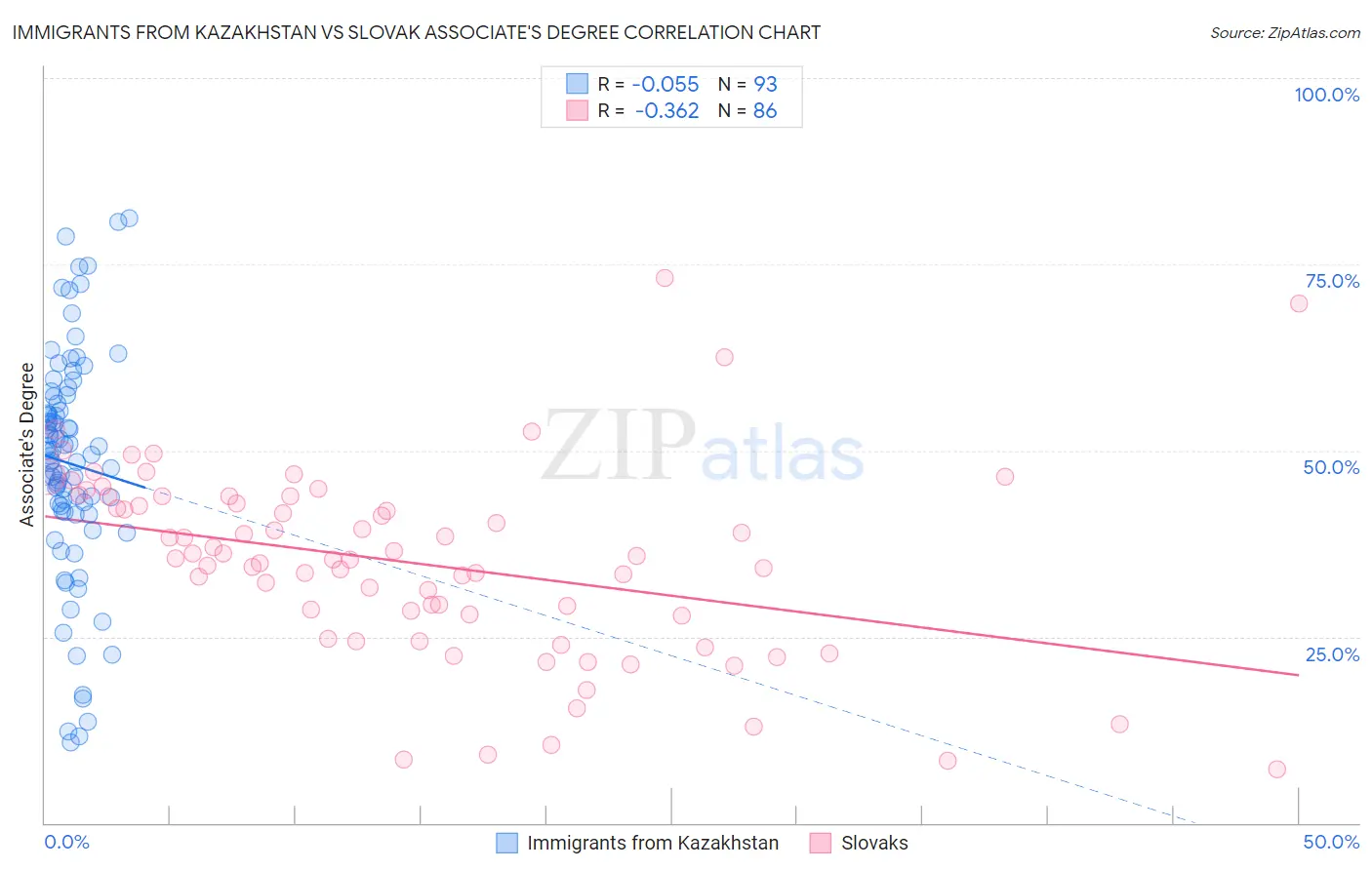 Immigrants from Kazakhstan vs Slovak Associate's Degree