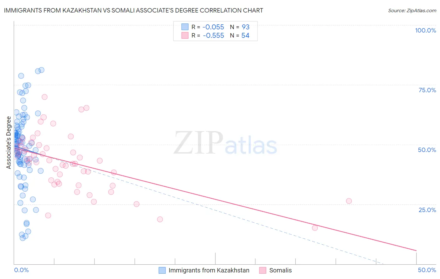 Immigrants from Kazakhstan vs Somali Associate's Degree