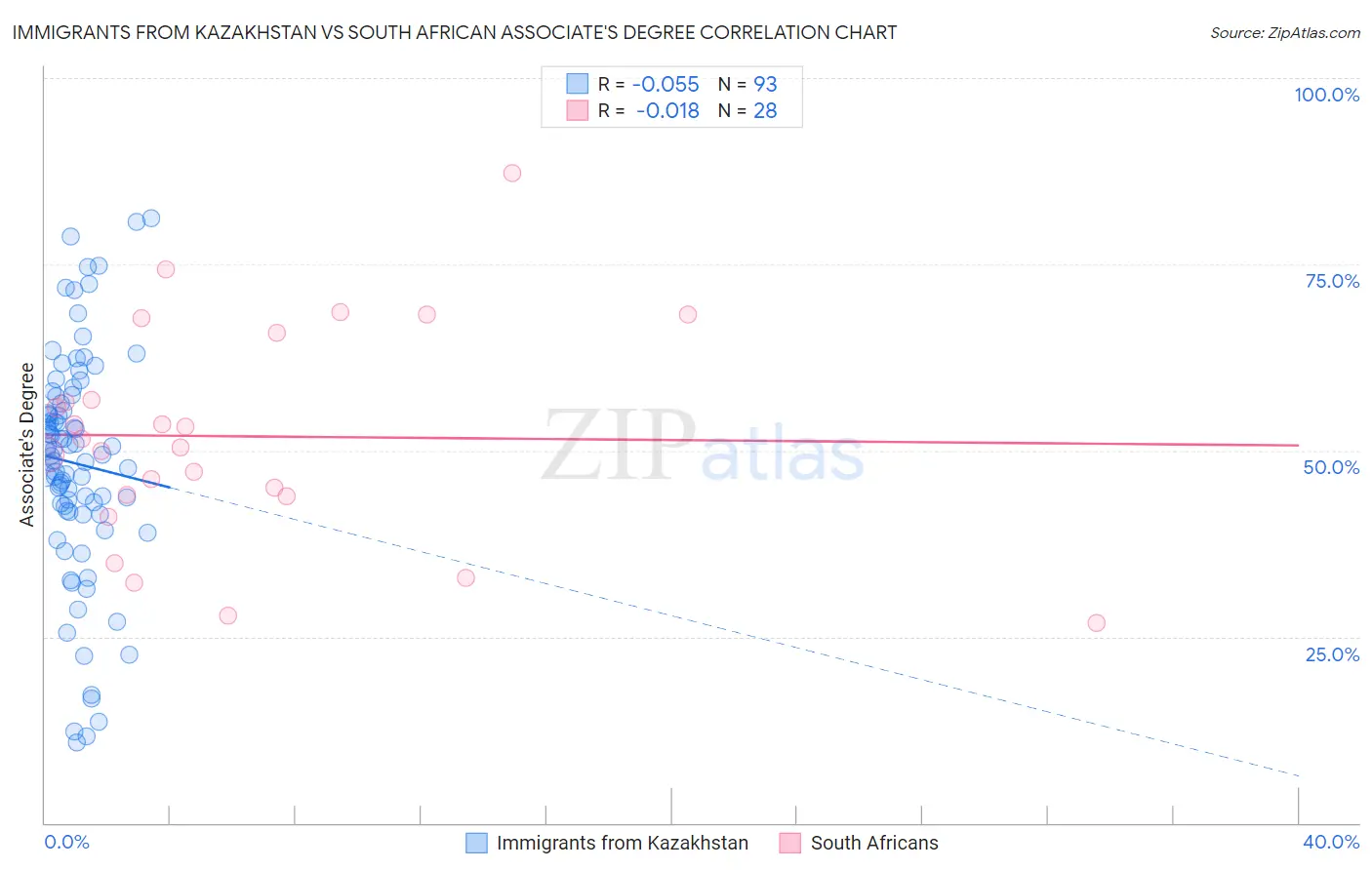Immigrants from Kazakhstan vs South African Associate's Degree