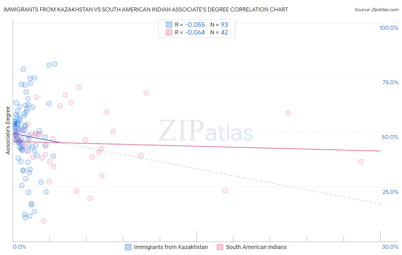 Immigrants from Kazakhstan vs South American Indian Associate's Degree
