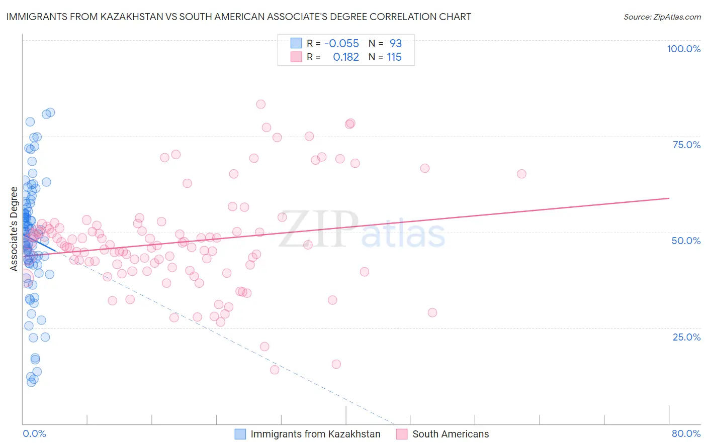 Immigrants from Kazakhstan vs South American Associate's Degree