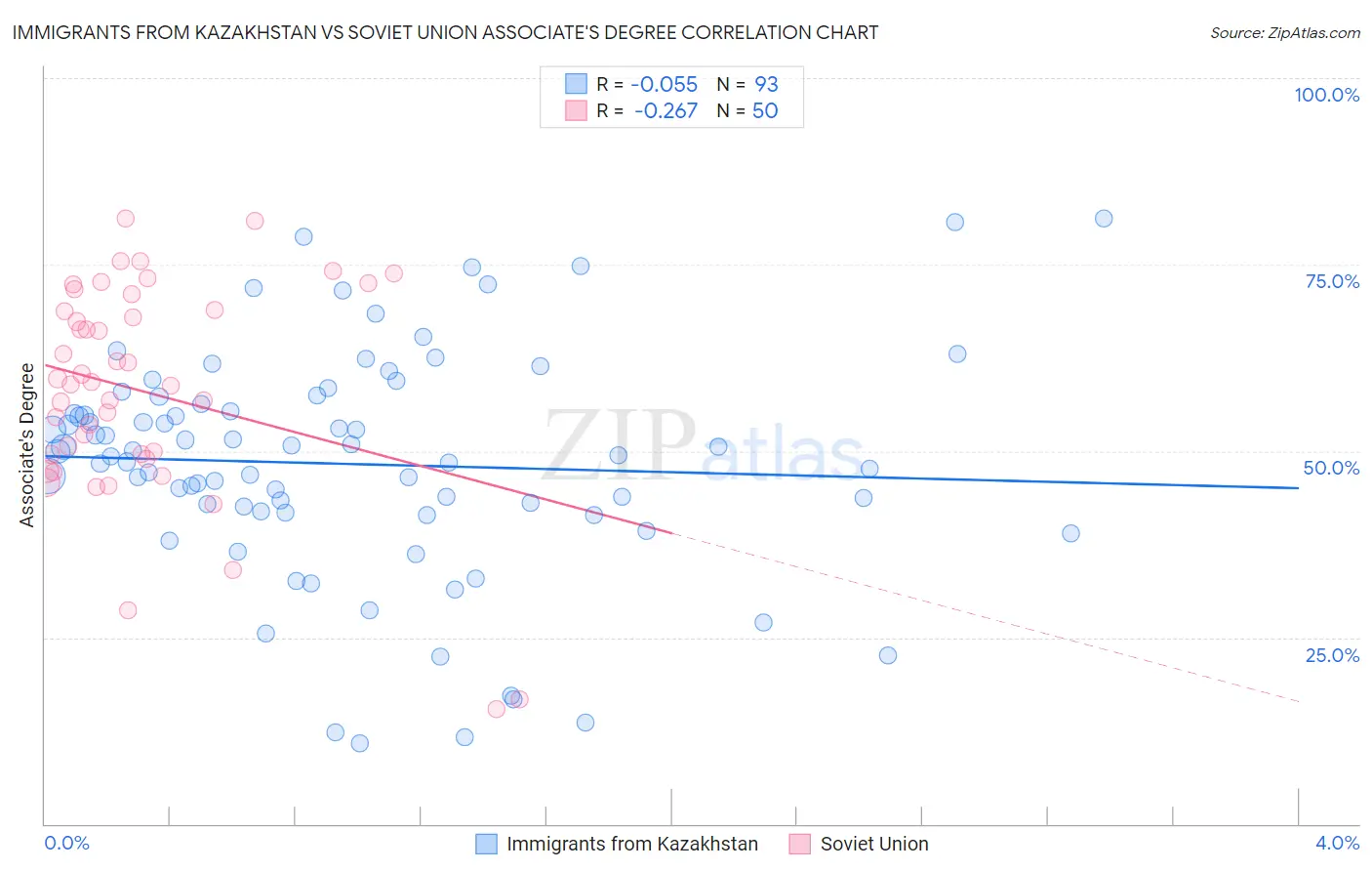 Immigrants from Kazakhstan vs Soviet Union Associate's Degree