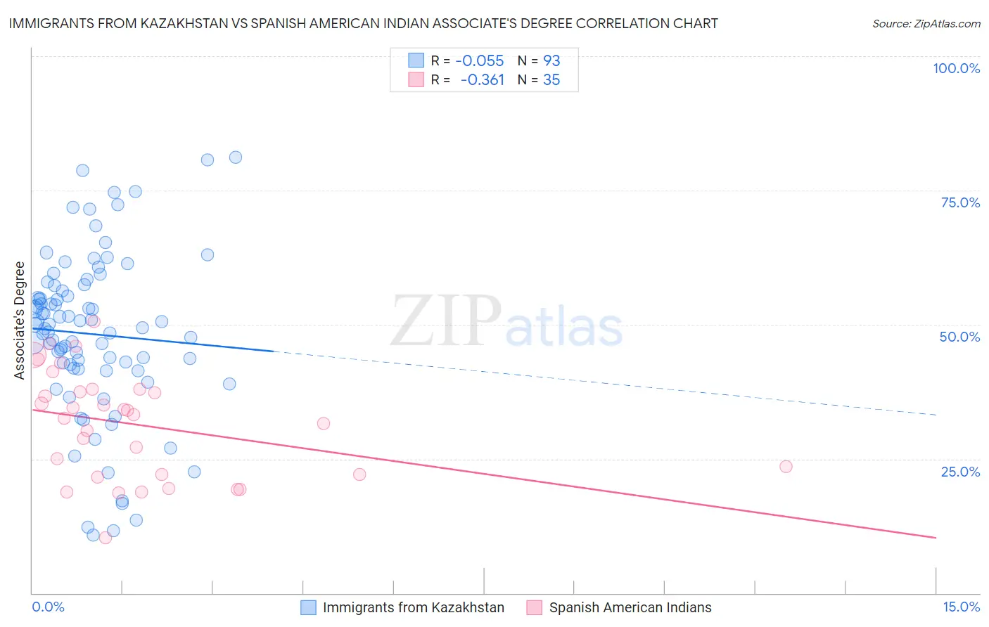 Immigrants from Kazakhstan vs Spanish American Indian Associate's Degree