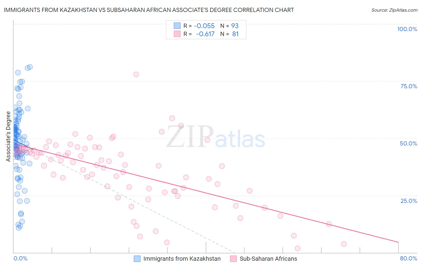 Immigrants from Kazakhstan vs Subsaharan African Associate's Degree