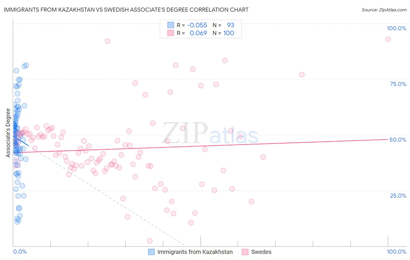 Immigrants from Kazakhstan vs Swedish Associate's Degree