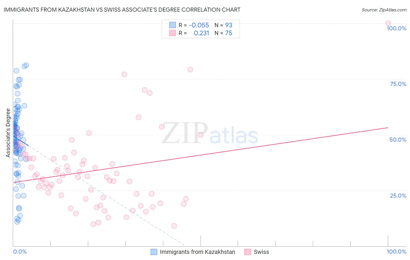 Immigrants from Kazakhstan vs Swiss Associate's Degree