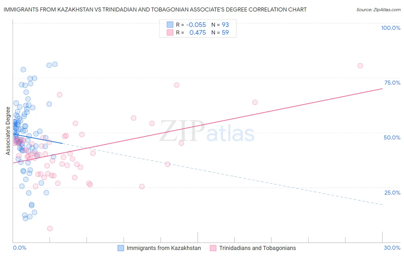 Immigrants from Kazakhstan vs Trinidadian and Tobagonian Associate's Degree