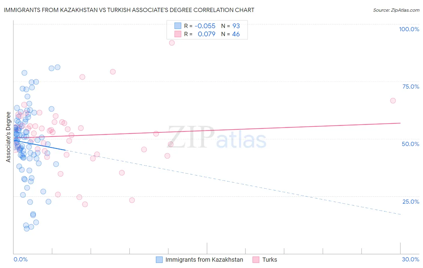 Immigrants from Kazakhstan vs Turkish Associate's Degree