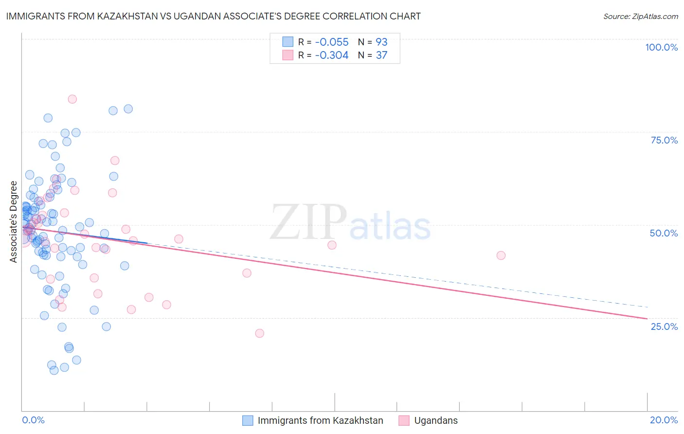 Immigrants from Kazakhstan vs Ugandan Associate's Degree
