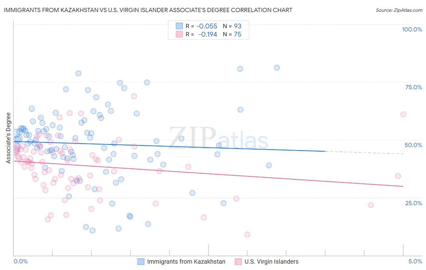 Immigrants from Kazakhstan vs U.S. Virgin Islander Associate's Degree