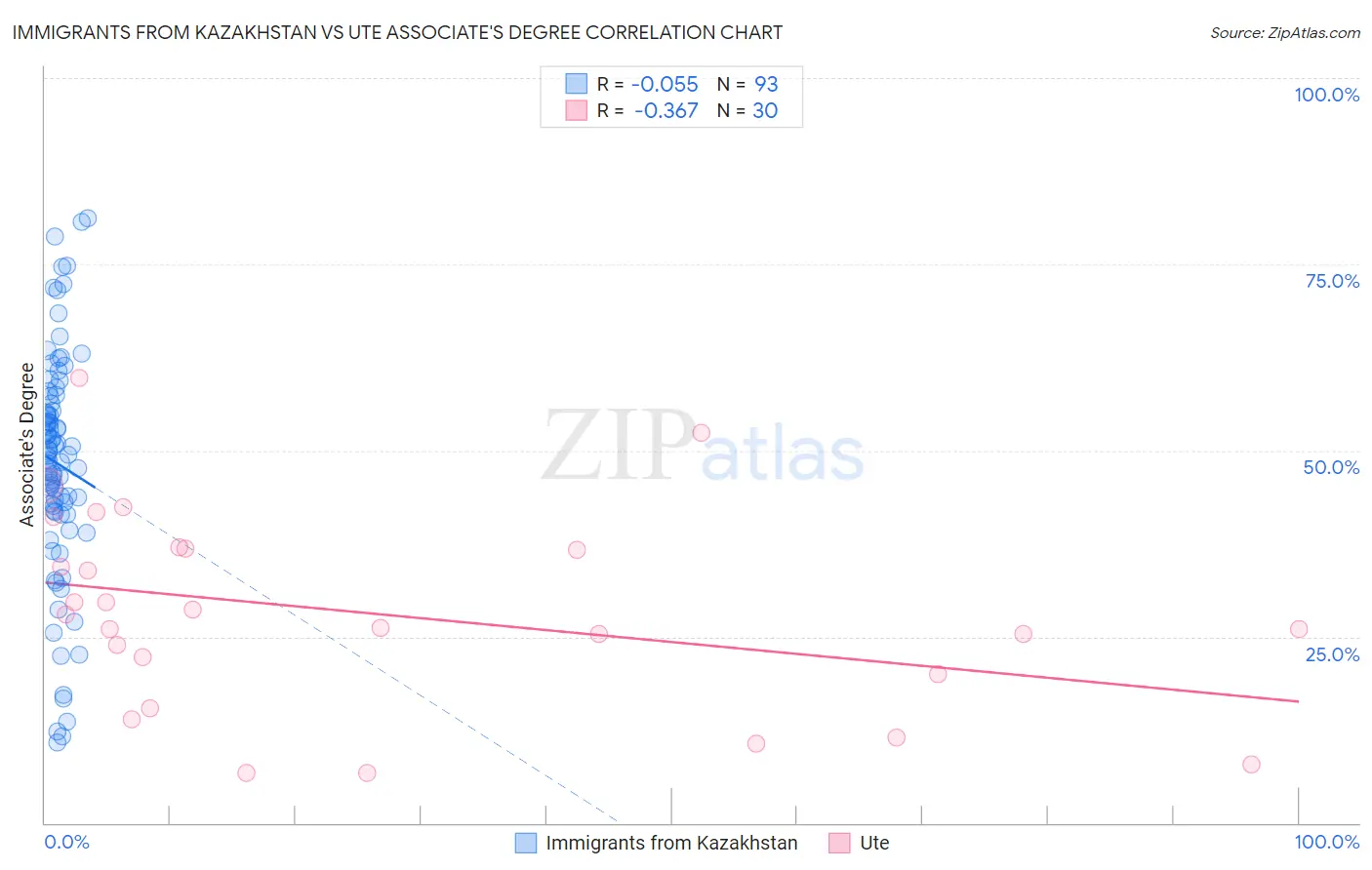 Immigrants from Kazakhstan vs Ute Associate's Degree