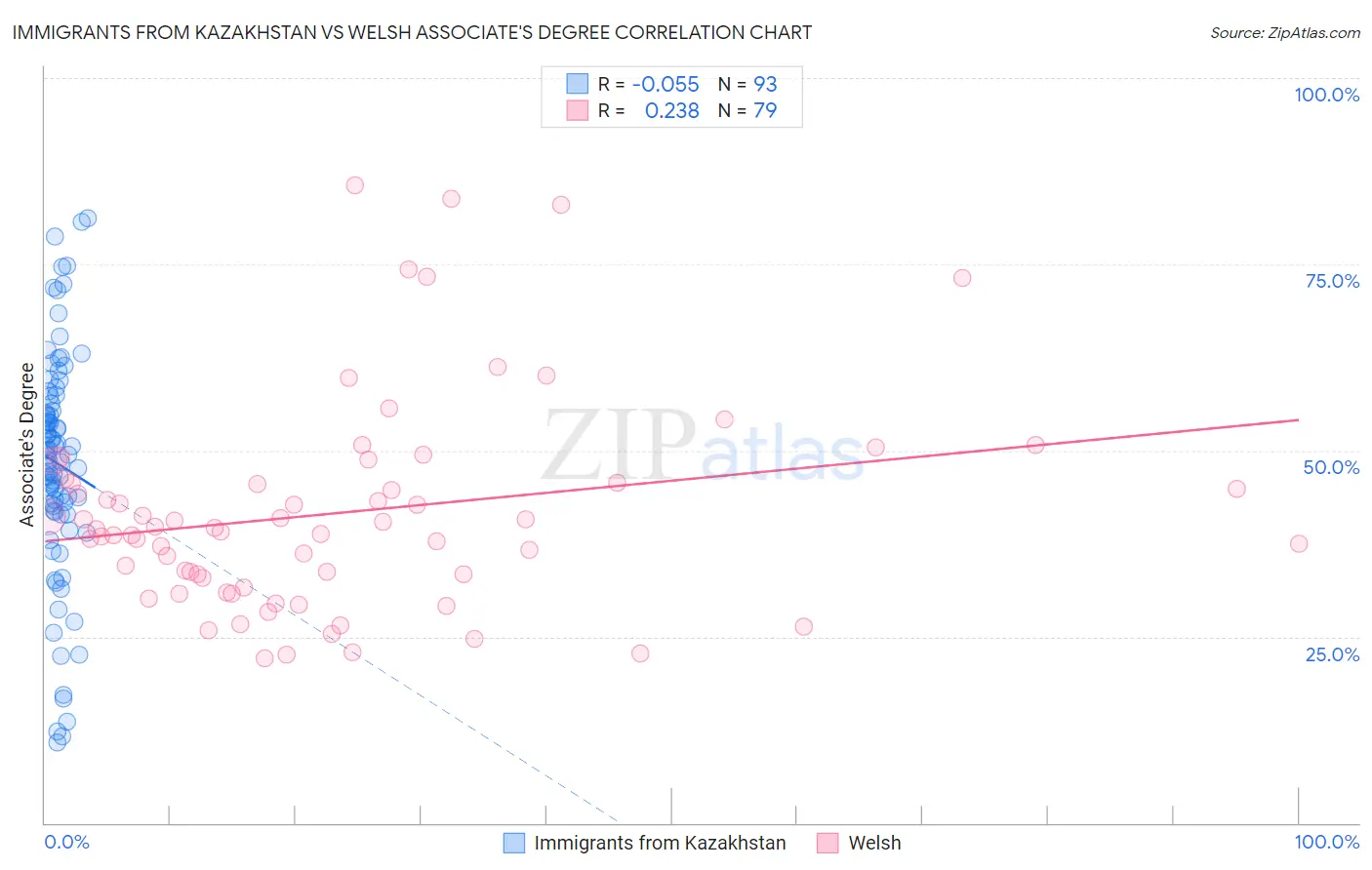 Immigrants from Kazakhstan vs Welsh Associate's Degree