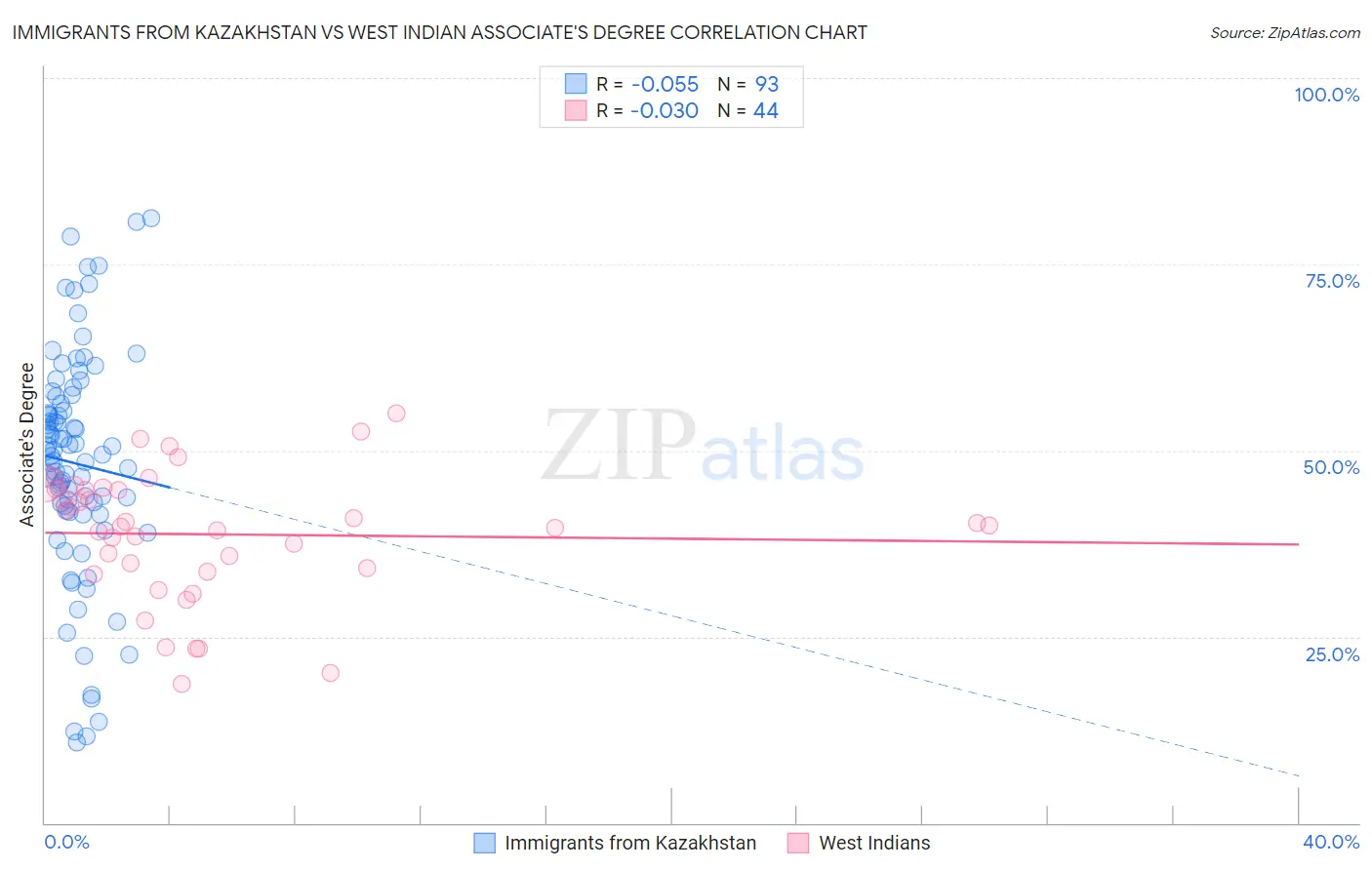 Immigrants from Kazakhstan vs West Indian Associate's Degree