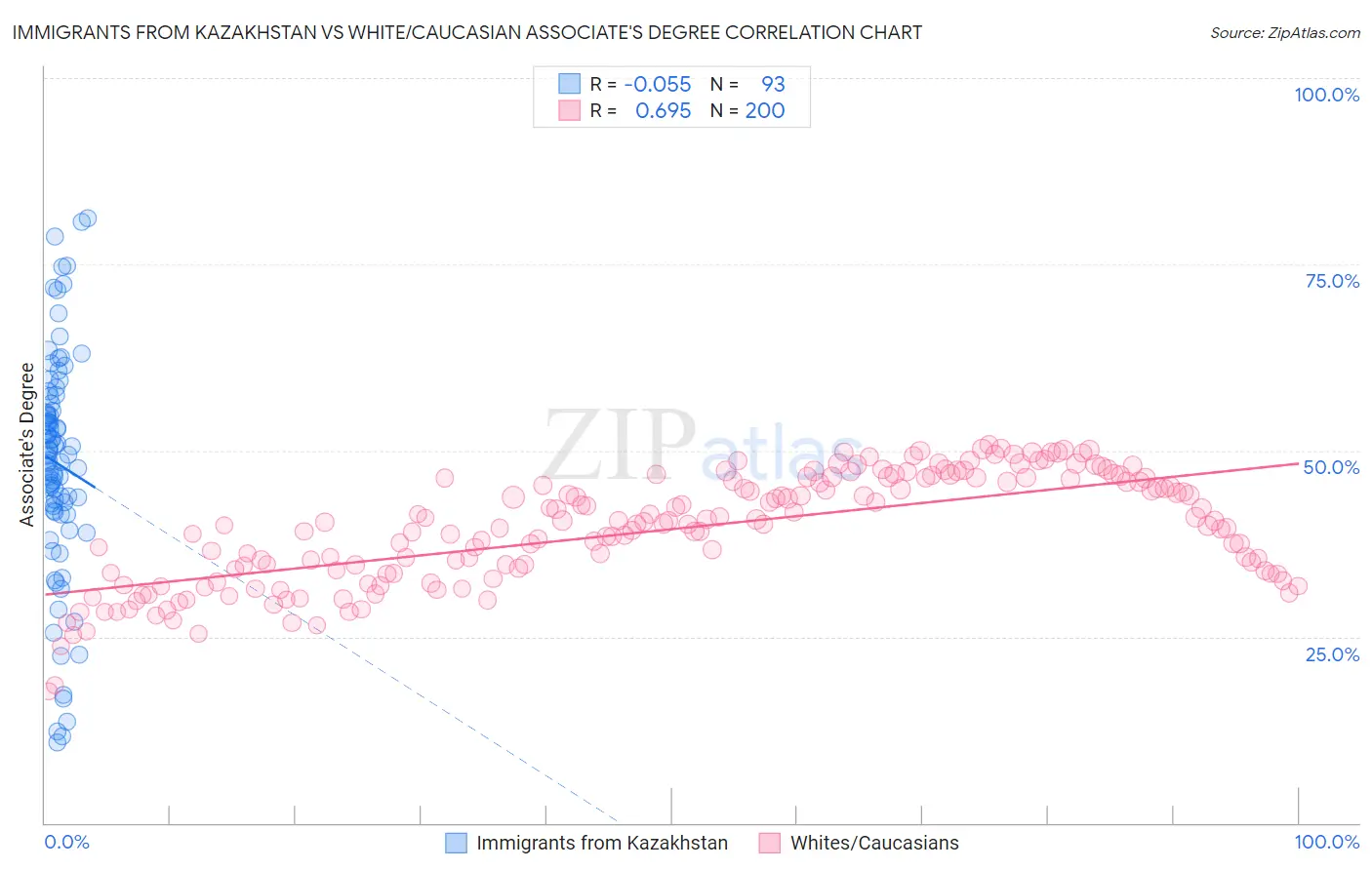 Immigrants from Kazakhstan vs White/Caucasian Associate's Degree