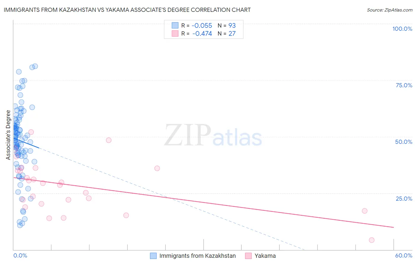 Immigrants from Kazakhstan vs Yakama Associate's Degree
