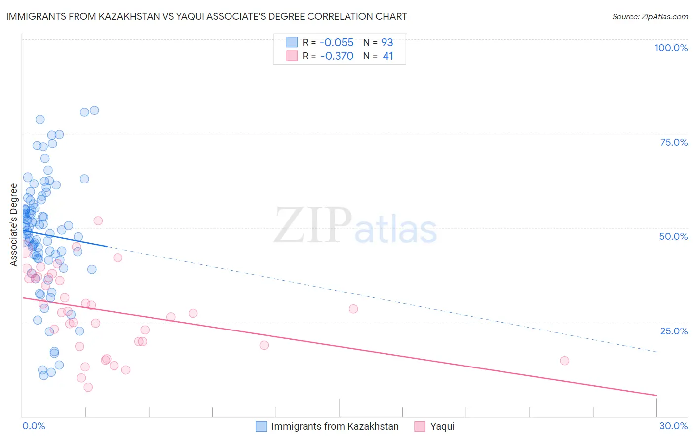Immigrants from Kazakhstan vs Yaqui Associate's Degree