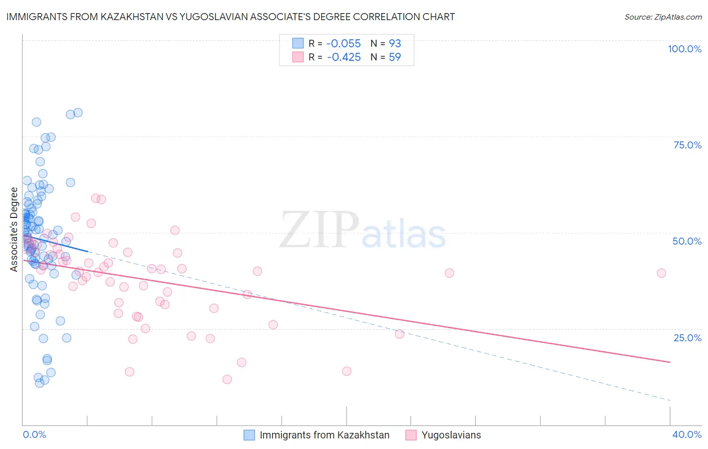 Immigrants from Kazakhstan vs Yugoslavian Associate's Degree