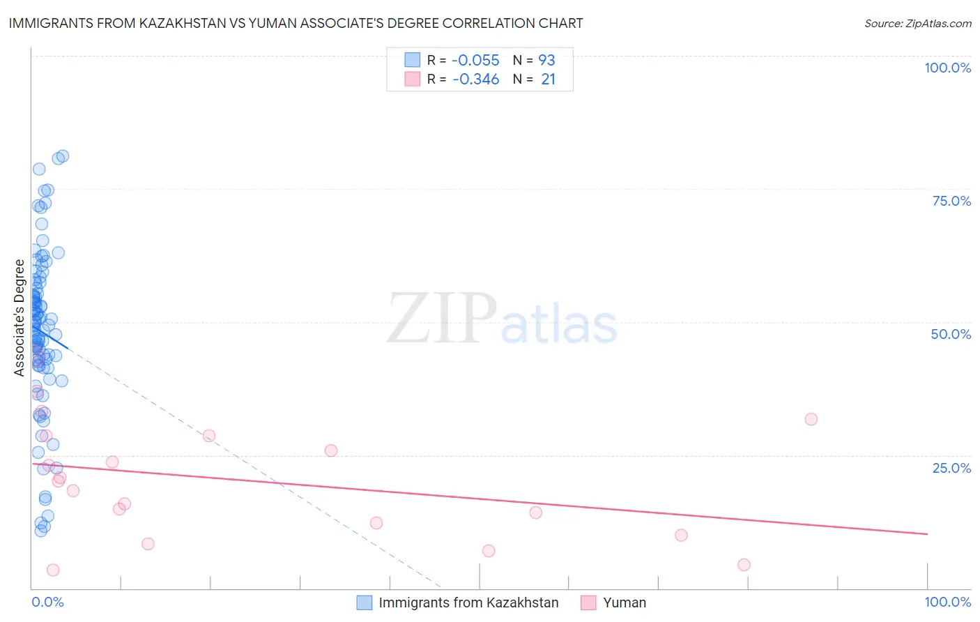 Immigrants from Kazakhstan vs Yuman Associate's Degree