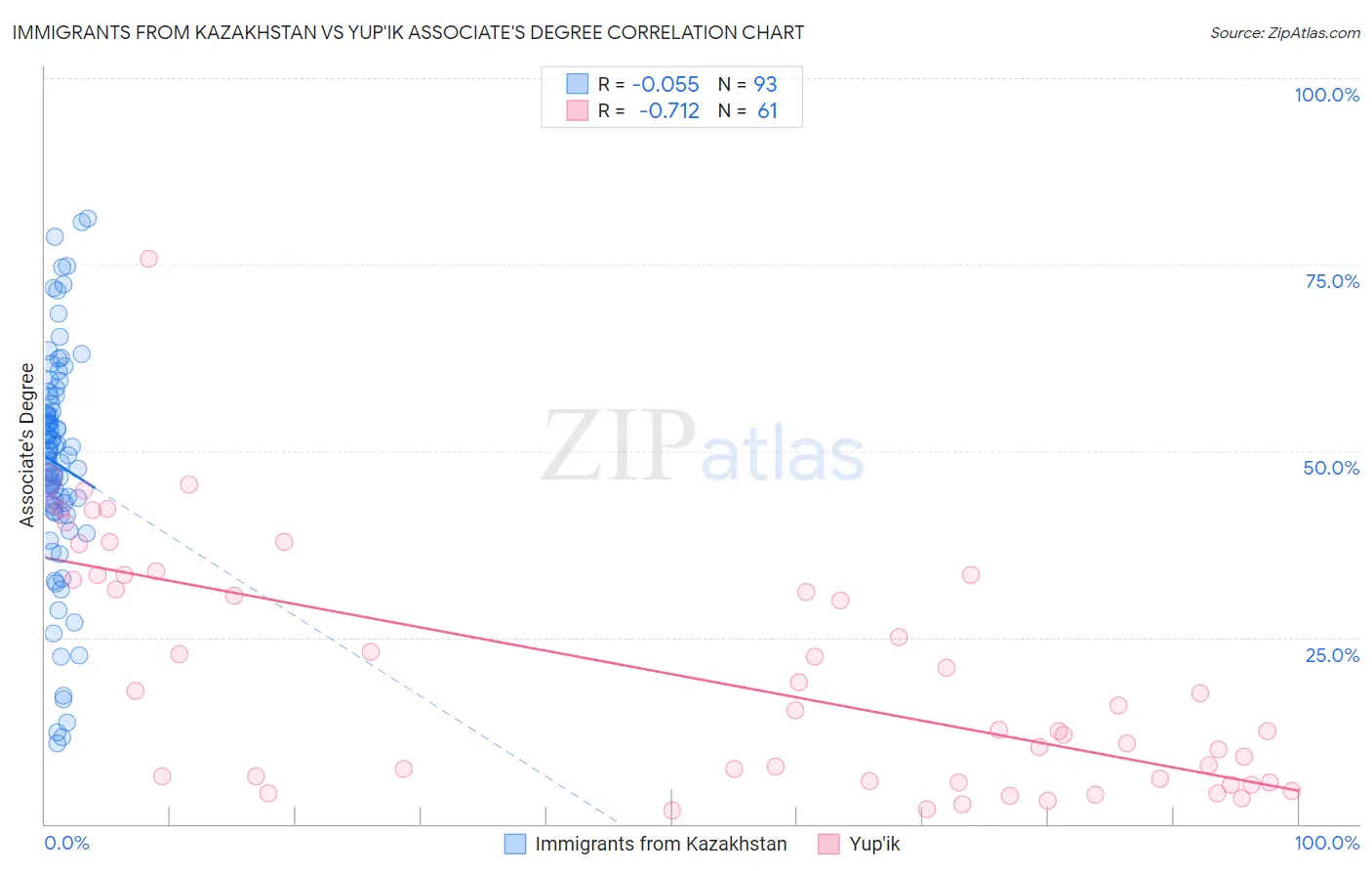 Immigrants from Kazakhstan vs Yup'ik Associate's Degree