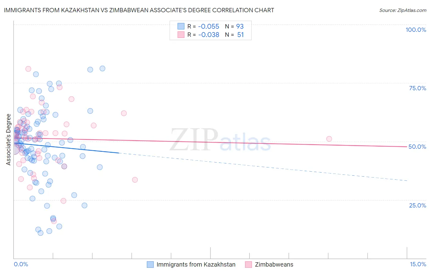 Immigrants from Kazakhstan vs Zimbabwean Associate's Degree