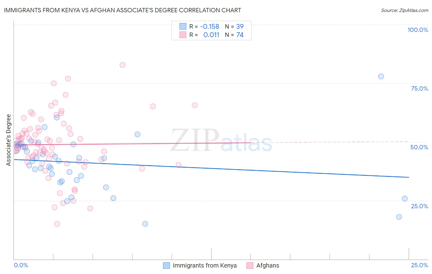 Immigrants from Kenya vs Afghan Associate's Degree