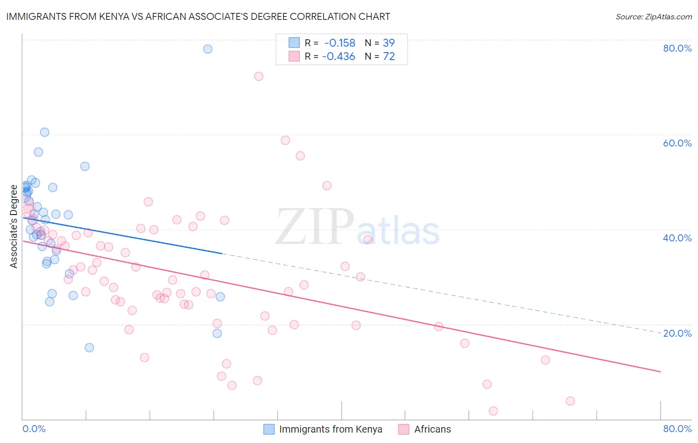 Immigrants from Kenya vs African Associate's Degree