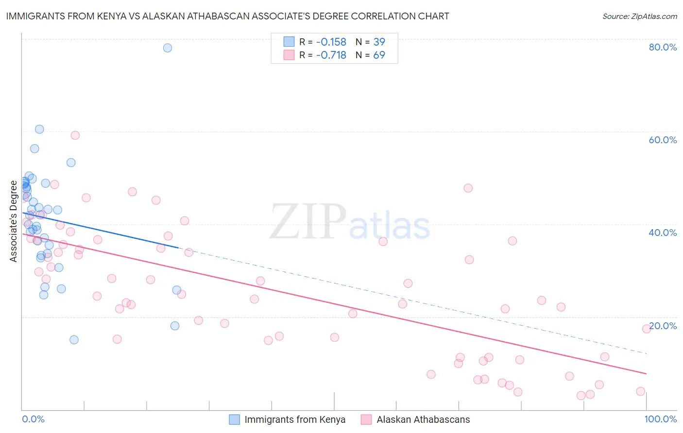 Immigrants from Kenya vs Alaskan Athabascan Associate's Degree