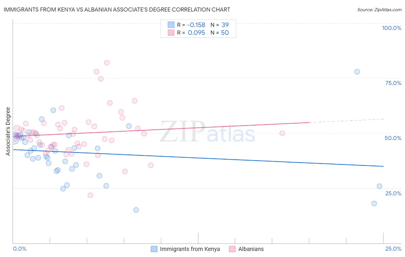 Immigrants from Kenya vs Albanian Associate's Degree