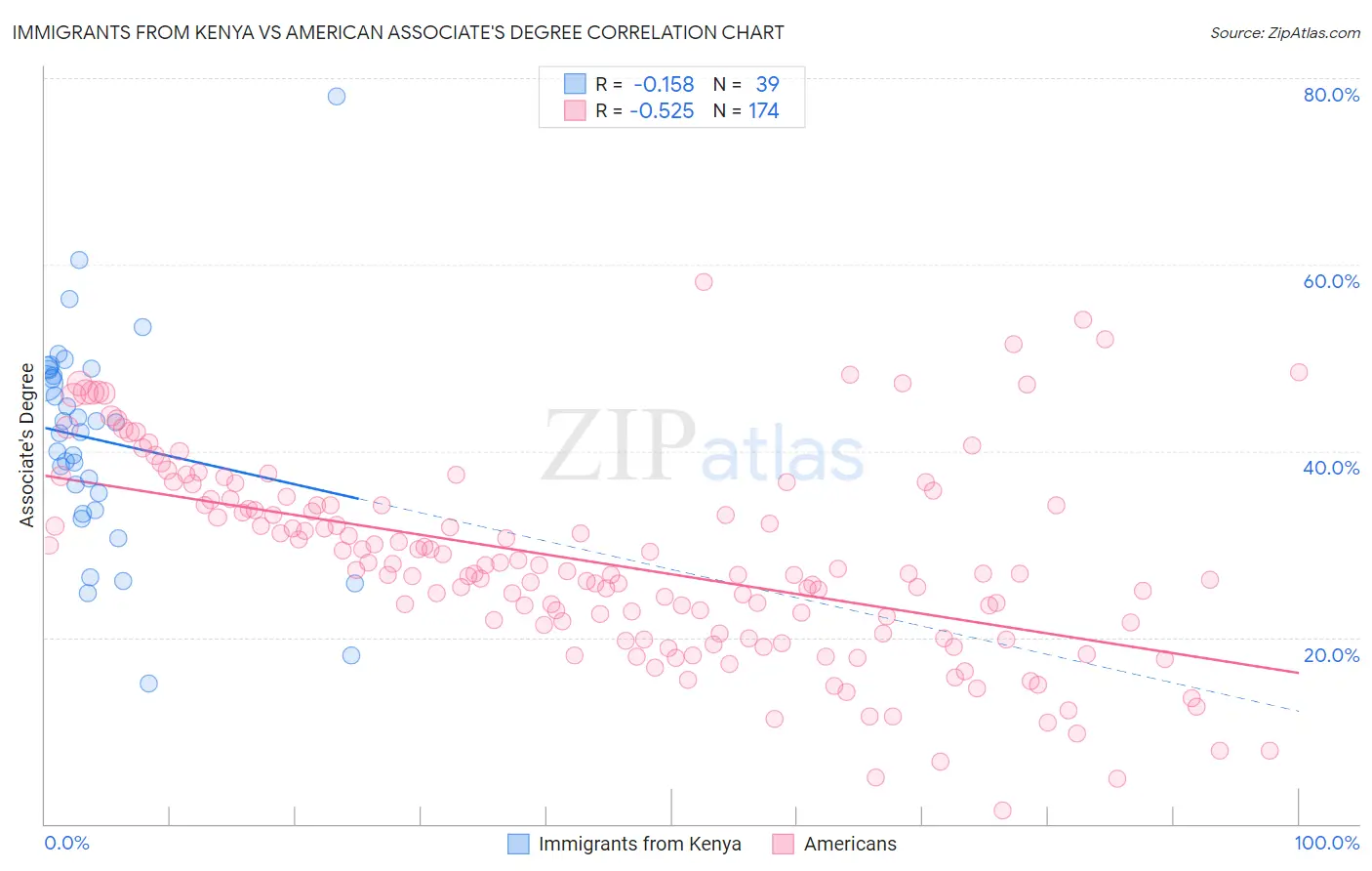 Immigrants from Kenya vs American Associate's Degree
