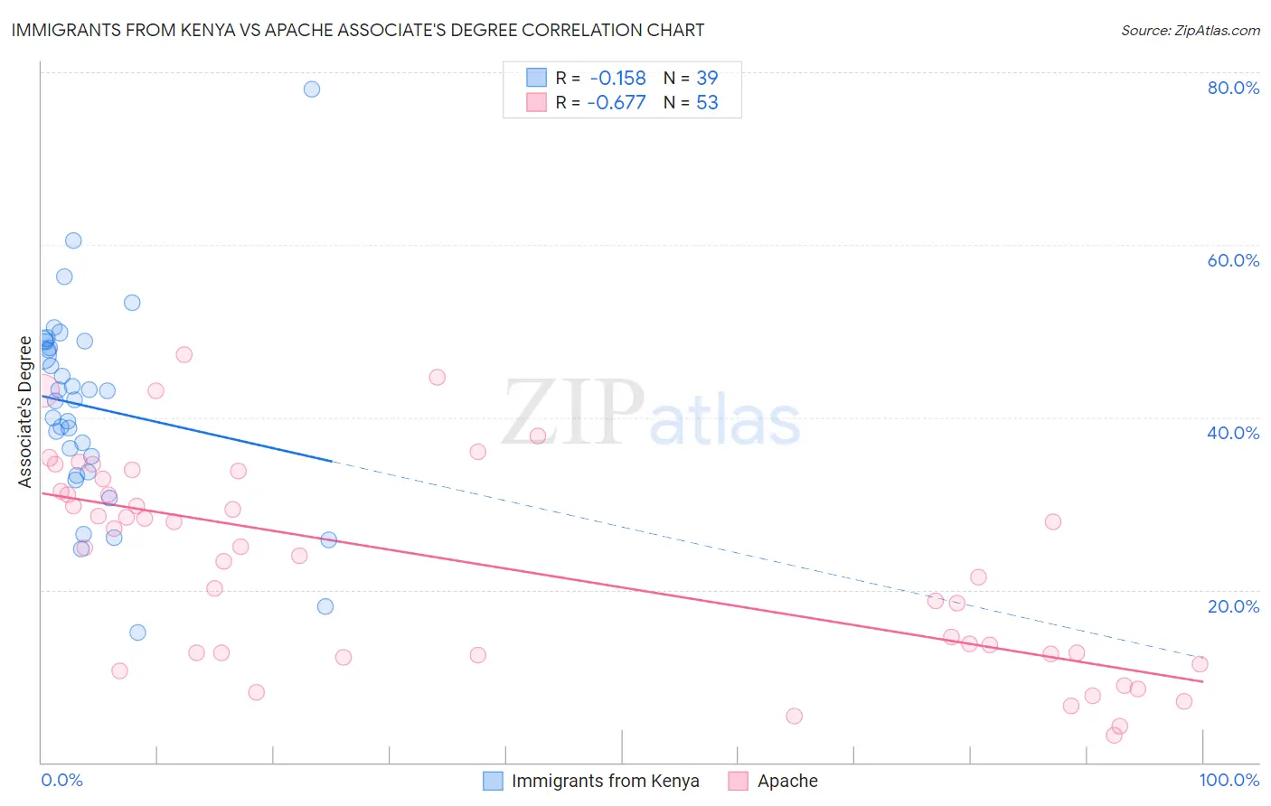 Immigrants from Kenya vs Apache Associate's Degree
