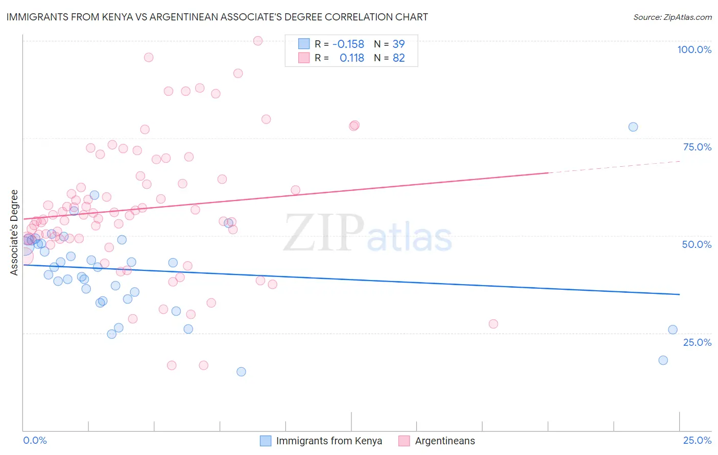 Immigrants from Kenya vs Argentinean Associate's Degree