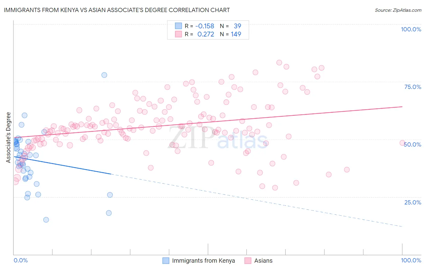 Immigrants from Kenya vs Asian Associate's Degree