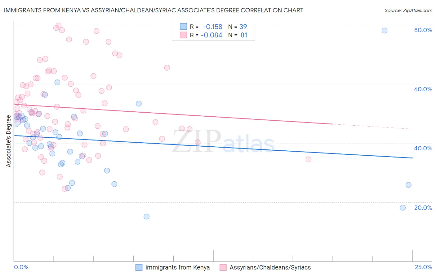 Immigrants from Kenya vs Assyrian/Chaldean/Syriac Associate's Degree