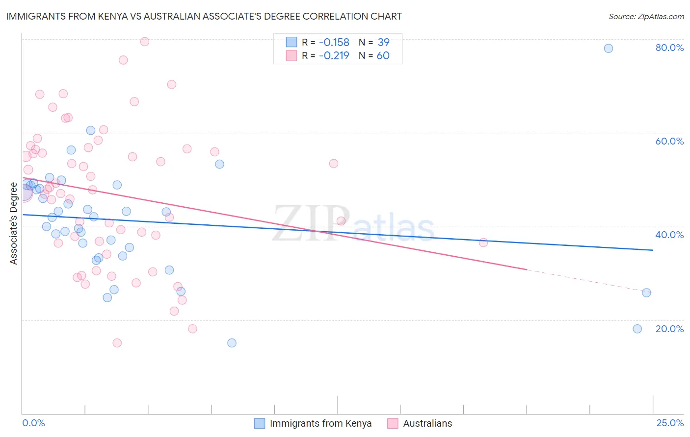 Immigrants from Kenya vs Australian Associate's Degree