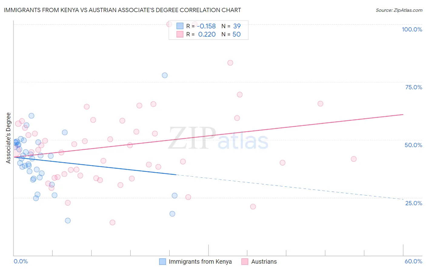 Immigrants from Kenya vs Austrian Associate's Degree