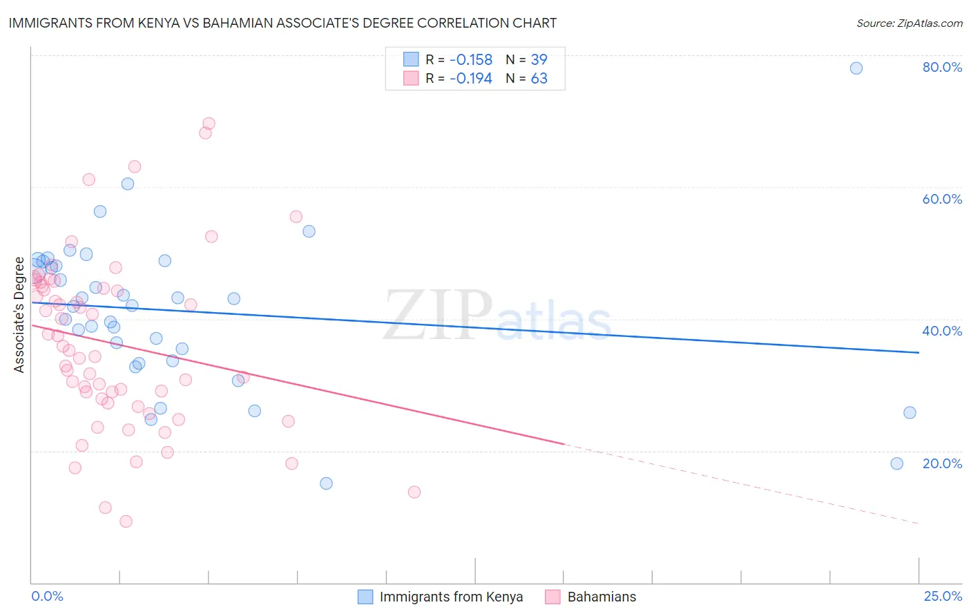 Immigrants from Kenya vs Bahamian Associate's Degree