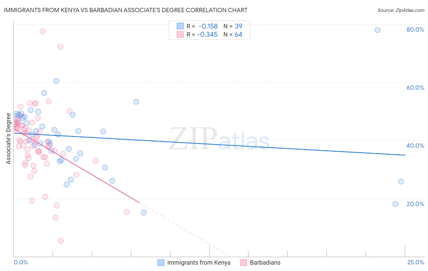 Immigrants from Kenya vs Barbadian Associate's Degree