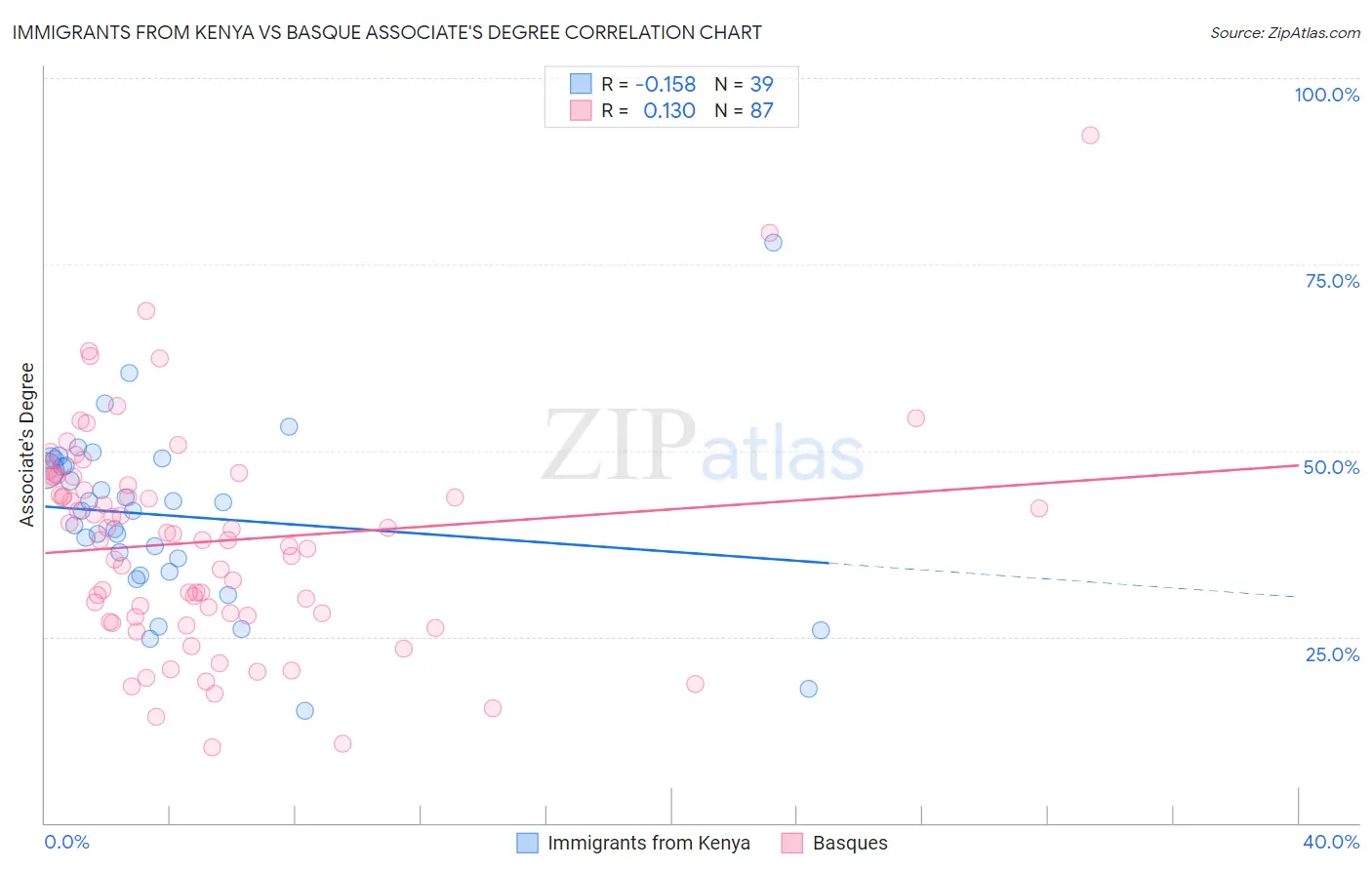 Immigrants from Kenya vs Basque Associate's Degree