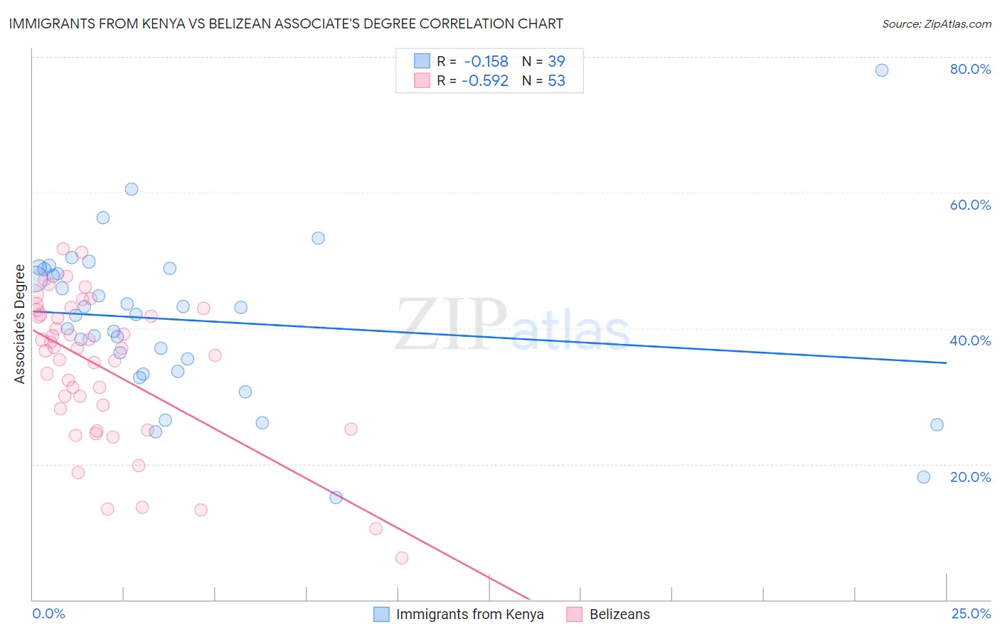 Immigrants from Kenya vs Belizean Associate's Degree