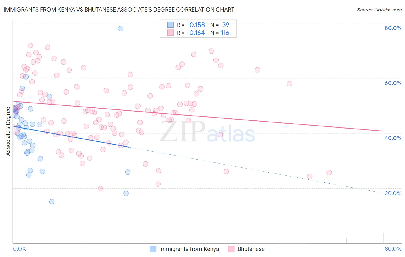 Immigrants from Kenya vs Bhutanese Associate's Degree