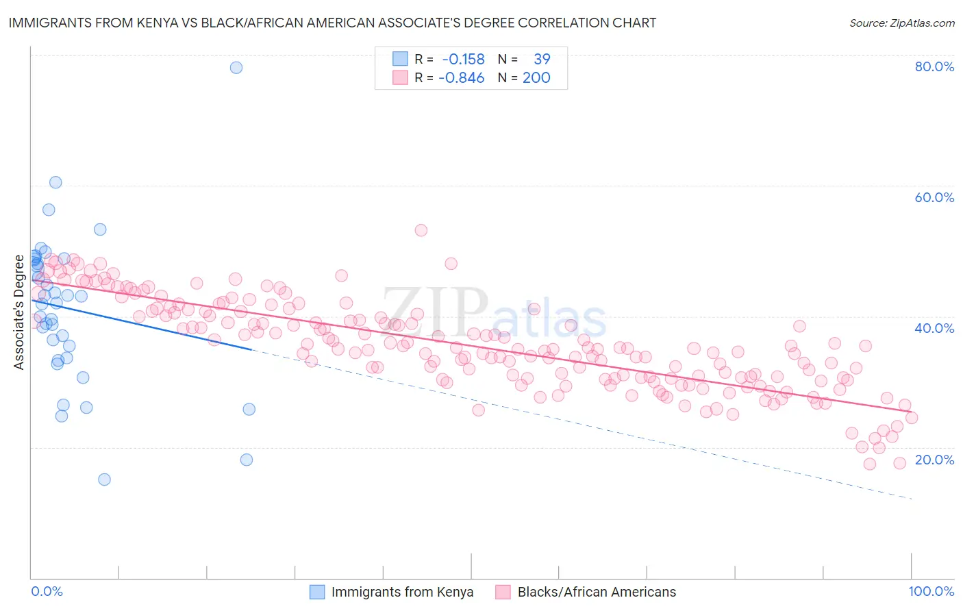 Immigrants from Kenya vs Black/African American Associate's Degree