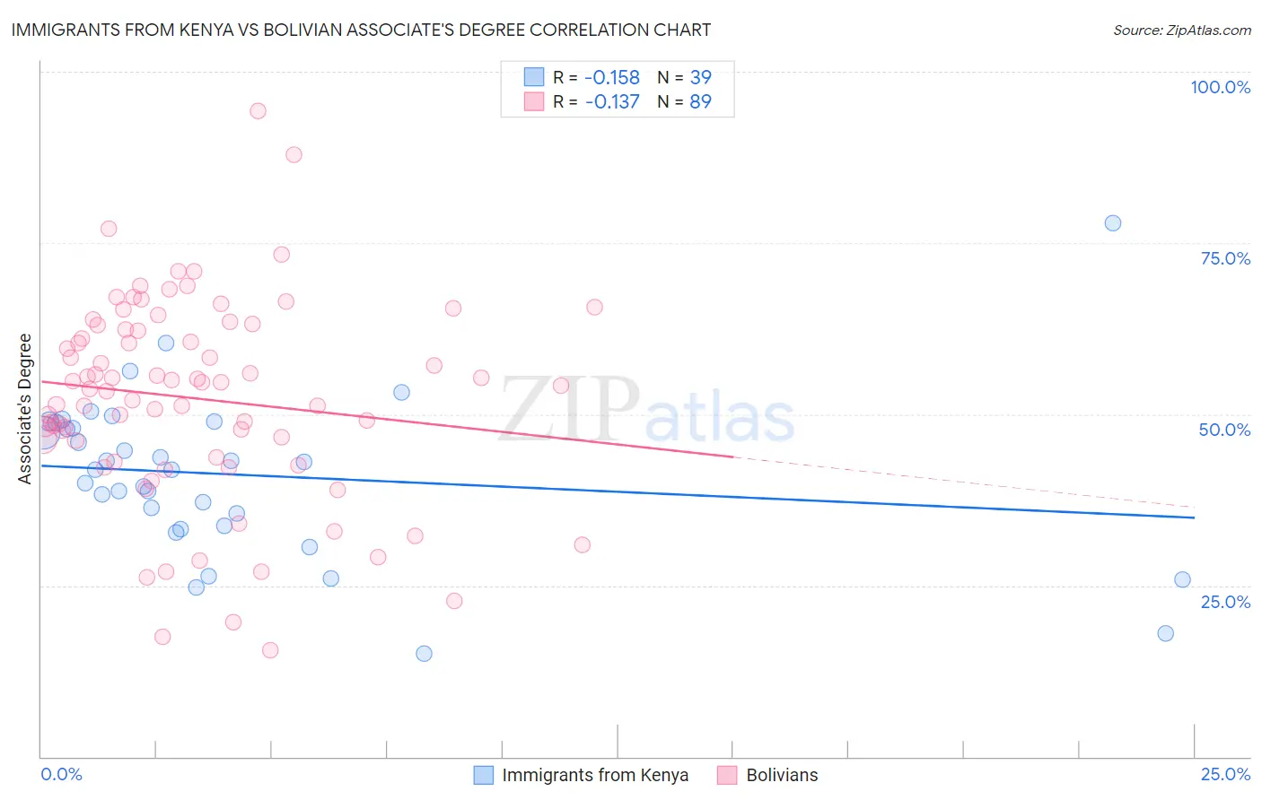 Immigrants from Kenya vs Bolivian Associate's Degree