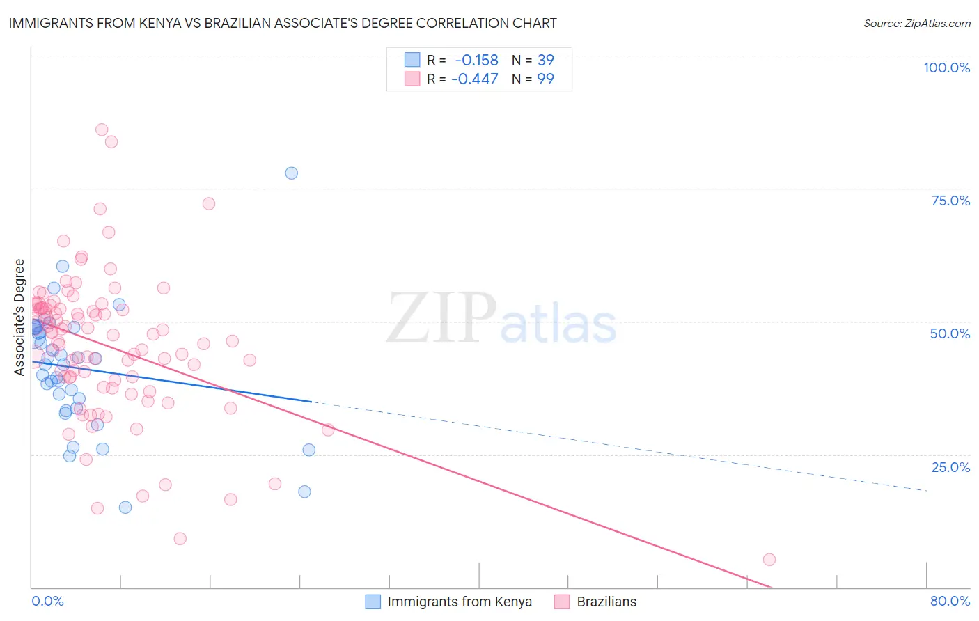 Immigrants from Kenya vs Brazilian Associate's Degree