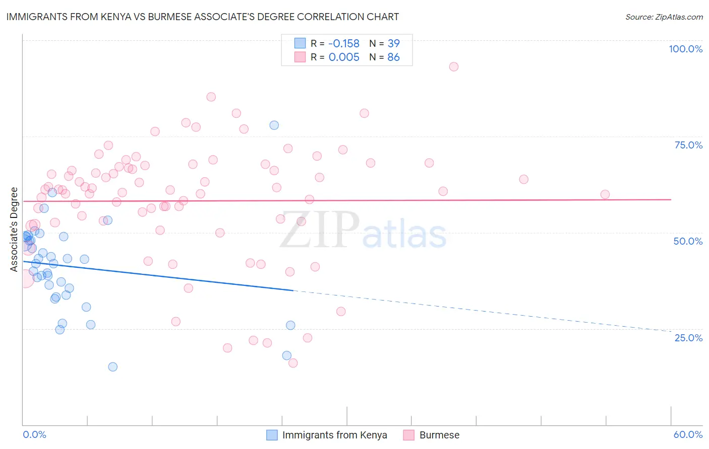 Immigrants from Kenya vs Burmese Associate's Degree