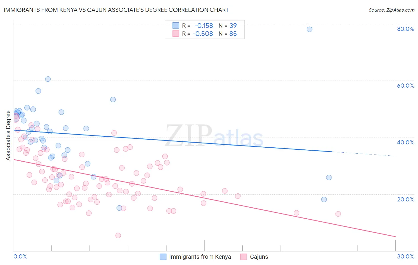 Immigrants from Kenya vs Cajun Associate's Degree